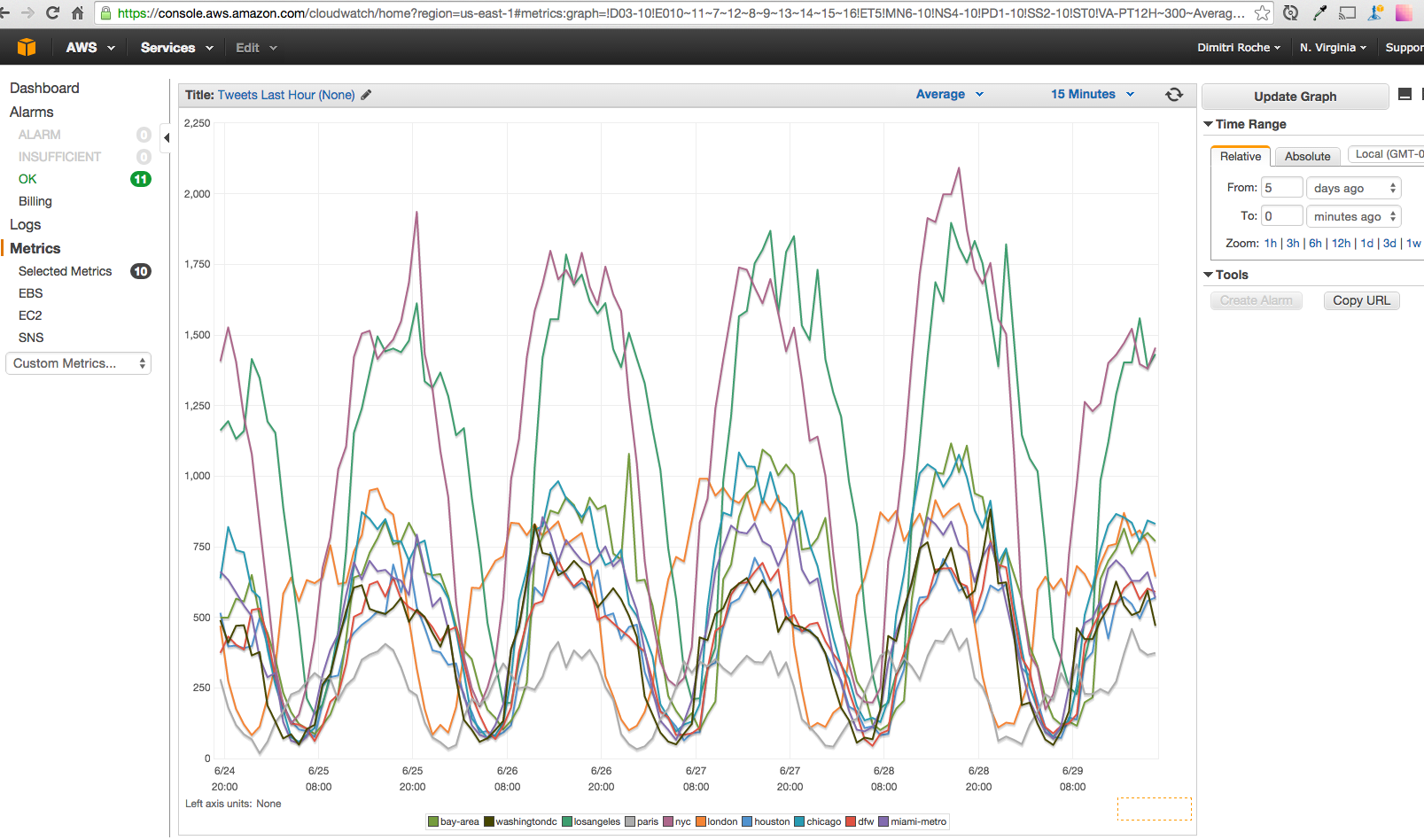 CloudWatch For Tweets