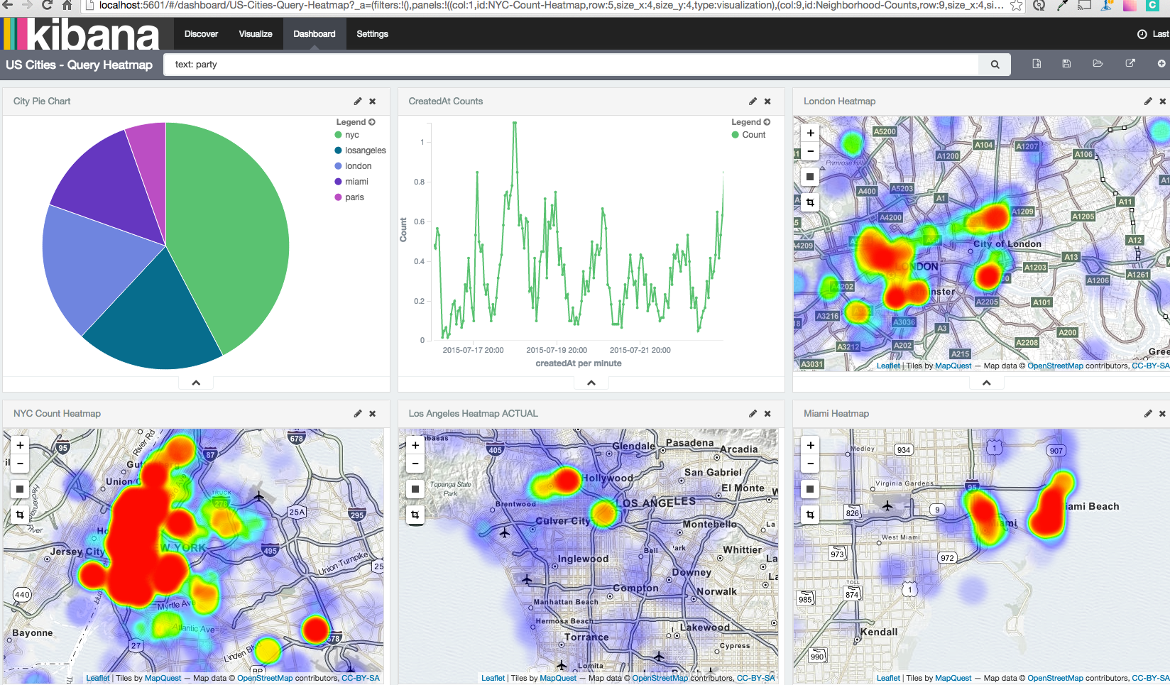 Kibana For Tweets