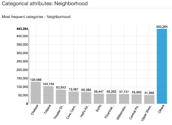 Neighborhood Categories