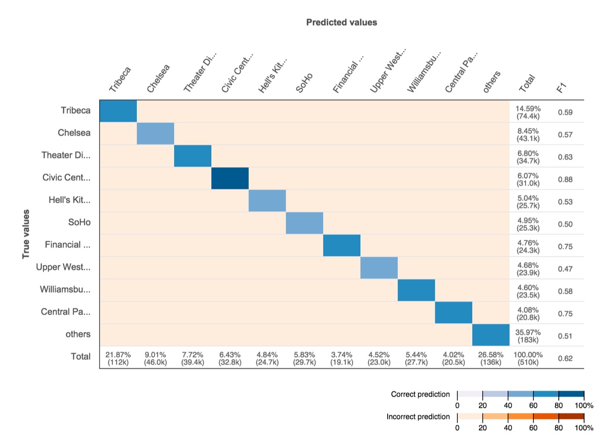 Prediction Matrix