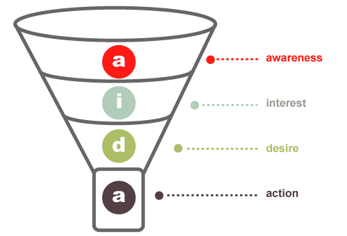 AIDA Marketing Funnel