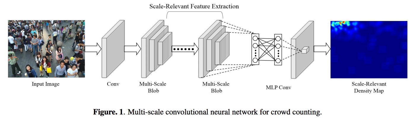 Multi-scale CNN